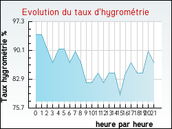 Evolution du taux d'hygrom�trie de la ville Ardevon
