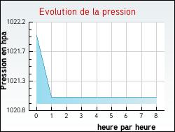 Evolution de la pression de la ville Ardevon