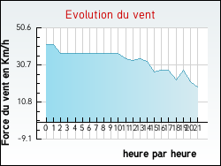 Evolution du vent de la ville Ardevon