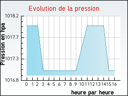 Evolution de la pression de la ville Ardi�ge