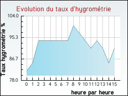 Evolution du taux d'hygrom�trie de la ville Ardilleux
