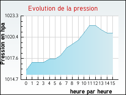Evolution de la pression de la ville Ardilleux
