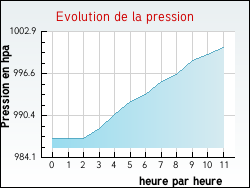 Evolution de la pression de la ville Ardilleux