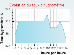 Evolution du taux d'hygromtrie de la ville Ardillires