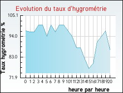 Evolution du taux d'hygrom�trie de la ville Ardilli�res