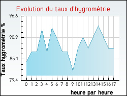 Evolution du taux d'hygrom�trie de la ville Ardilli�res