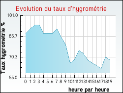 Evolution du taux d'hygrom�trie de la ville Ardilli�res