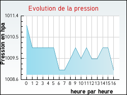 Evolution de la pression de la ville Ardillires