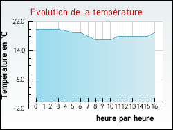 Evolution de la temprature de la ville de Ardillires