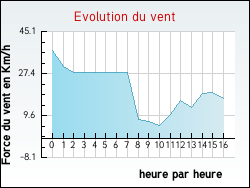Evolution du vent de la ville Ardillires