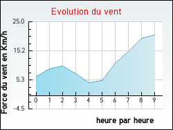Evolution du vent de la ville Ardilli�res