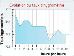 Evolution du taux d'hygrométrie de la ville Ardin