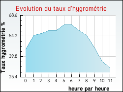 Evolution du taux d'hygromtrie de la ville Ardin