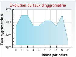Evolution du taux d'hygrom�trie de la ville Ardin