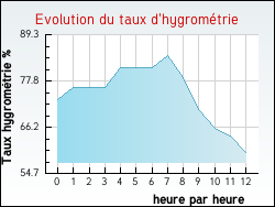 Evolution du taux d'hygrom�trie de la ville Ardin