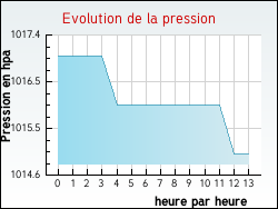 Evolution de la pression de la ville Ardin
