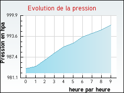 Evolution de la pression de la ville Ardin