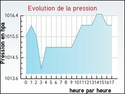 Evolution de la pression de la ville Ardin