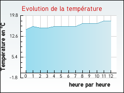 Evolution de la température de la ville de Ardin