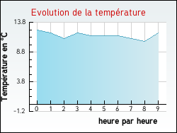 Evolution de la temp�rature de la ville de Ardin
