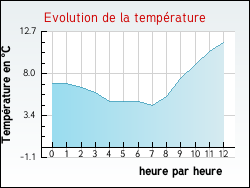 Evolution de la temp�rature de la ville de Ardin