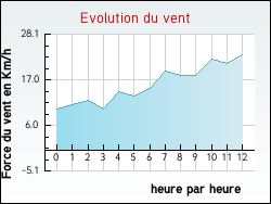 Evolution du vent de la ville Ardin