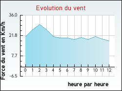 Evolution du vent de la ville Ardin