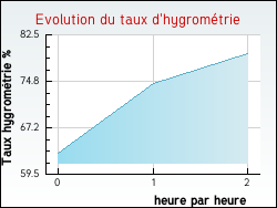 Evolution du taux d'hygromtrie de la ville Ardizas