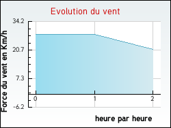 Evolution du vent de la ville Ardizas