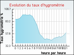 Evolution du taux d'hygrom�trie de la ville Ardoix