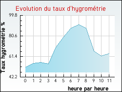 Evolution du taux d'hygrom�trie de la ville Ardoix
