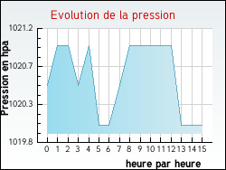 Evolution de la pression de la ville Ardoix