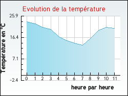 Evolution de la temp�rature de la ville de Ardoix
