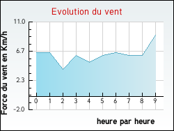 Evolution du vent de la ville Ardoix