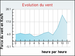 Evolution du vent de la ville Ardoix