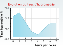Evolution du taux d'hygrom�trie de la ville Ardon