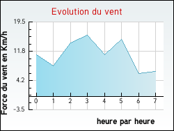 Evolution du vent de la ville Ardon