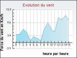 Evolution du vent de la ville Ardon