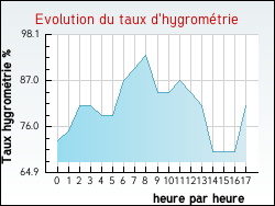 Evolution du taux d'hygromtrie de la ville Ardres