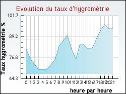 Evolution du taux d'hygrom�trie de la ville Ardres