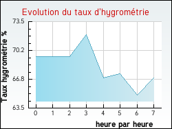 Evolution du taux d'hygrom�trie de la ville Ardres