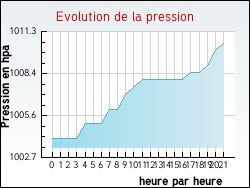 Evolution de la pression de la ville Ardres