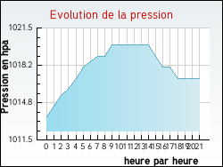 Evolution de la pression de la ville Ardres