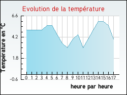 Evolution de la temprature de la ville de Ardres