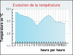 Evolution de la temp�rature de la ville de Ardres