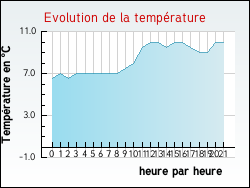 Evolution de la temp�rature de la ville de Ardres