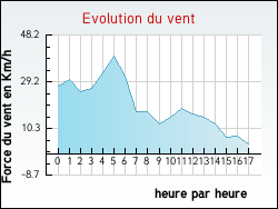 Evolution du vent de la ville Ardres
