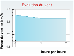 Evolution du vent de la ville Ardres