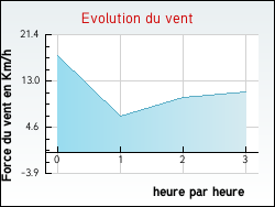 Evolution du vent de la ville Ardres