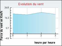Evolution du vent de la ville Ardres